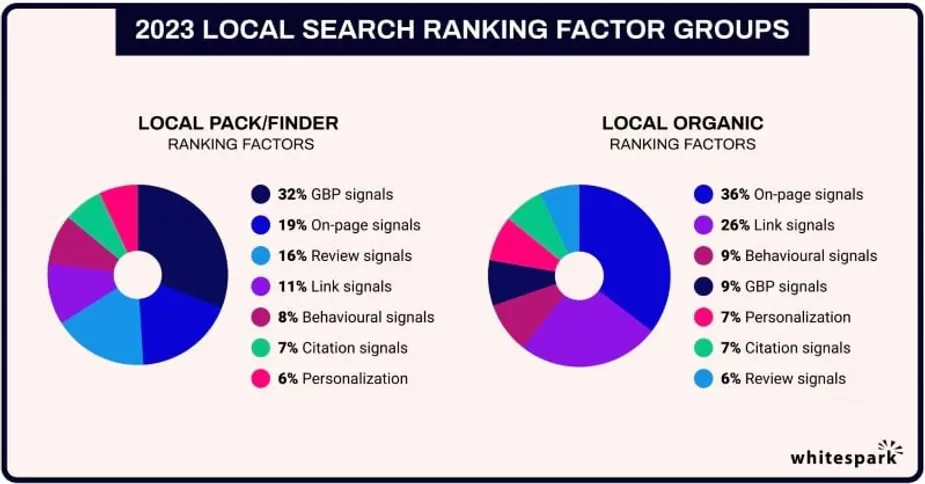 Ranking Factors